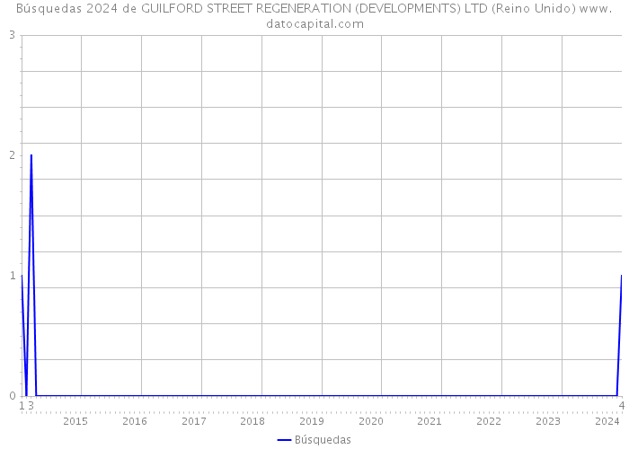 Búsquedas 2024 de GUILFORD STREET REGENERATION (DEVELOPMENTS) LTD (Reino Unido) 