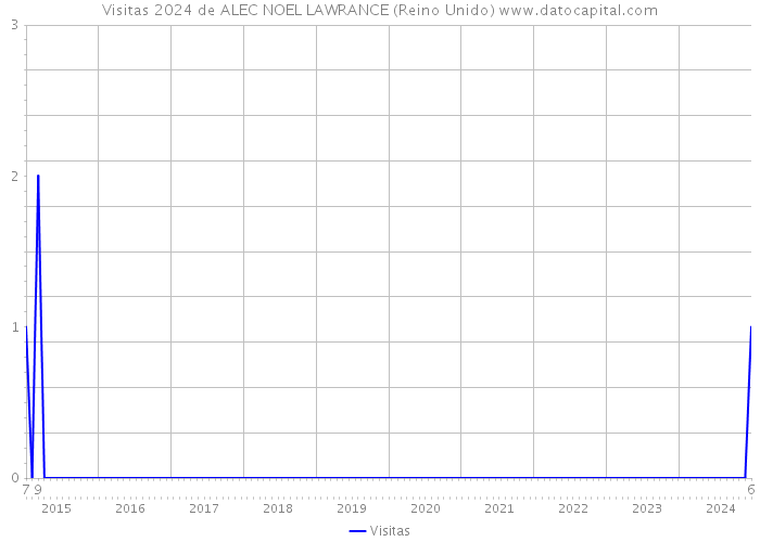 Visitas 2024 de ALEC NOEL LAWRANCE (Reino Unido) 