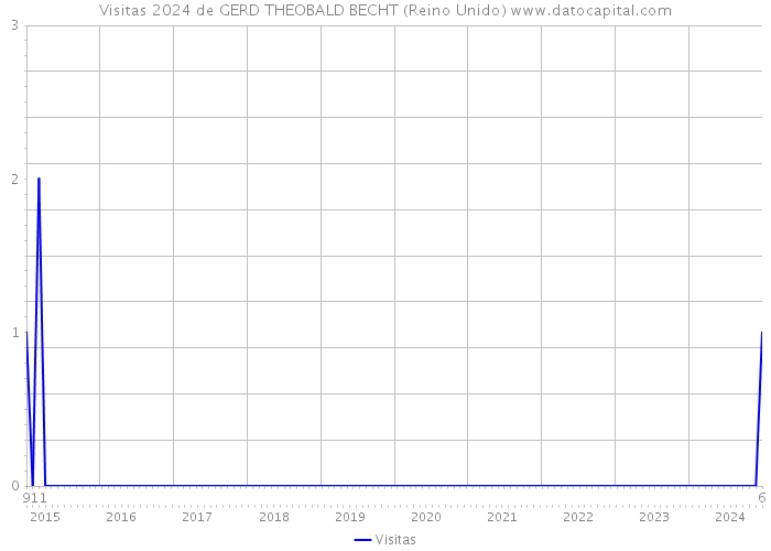 Visitas 2024 de GERD THEOBALD BECHT (Reino Unido) 