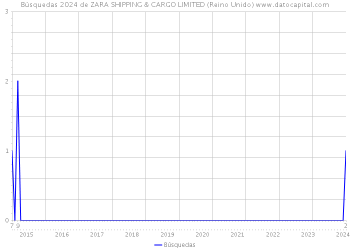 Búsquedas 2024 de ZARA SHIPPING & CARGO LIMITED (Reino Unido) 