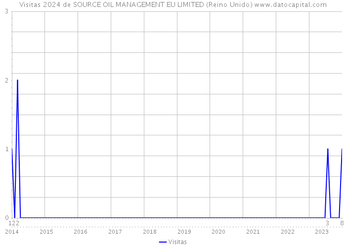 Visitas 2024 de SOURCE OIL MANAGEMENT EU LIMITED (Reino Unido) 