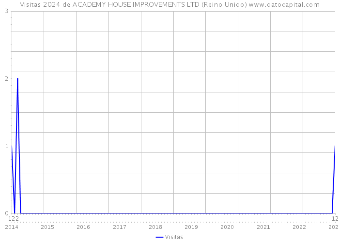 Visitas 2024 de ACADEMY HOUSE IMPROVEMENTS LTD (Reino Unido) 