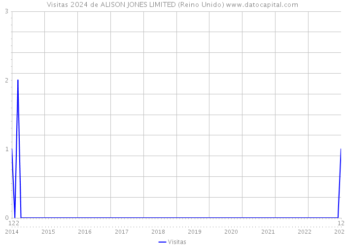 Visitas 2024 de ALISON JONES LIMITED (Reino Unido) 