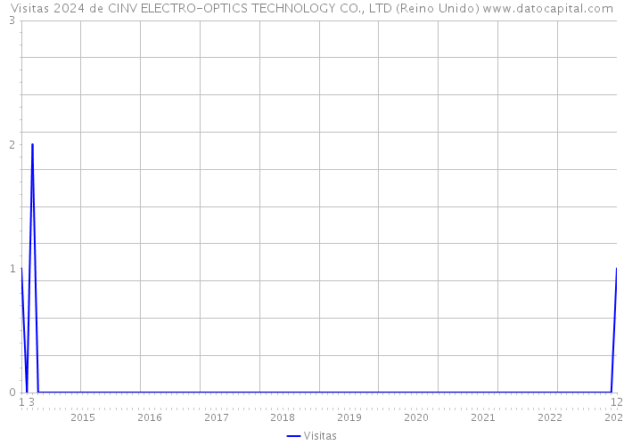 Visitas 2024 de CINV ELECTRO-OPTICS TECHNOLOGY CO., LTD (Reino Unido) 