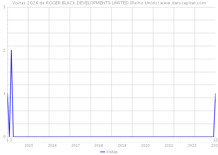 Visitas 2024 de ROGER BLACK DEVELOPMENTS LIMITED (Reino Unido) 