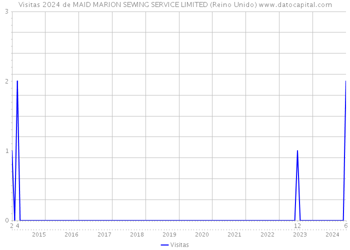 Visitas 2024 de MAID MARION SEWING SERVICE LIMITED (Reino Unido) 