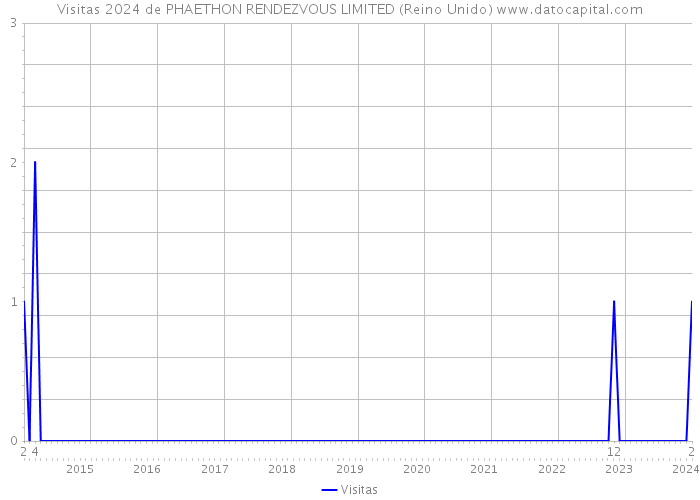 Visitas 2024 de PHAETHON RENDEZVOUS LIMITED (Reino Unido) 