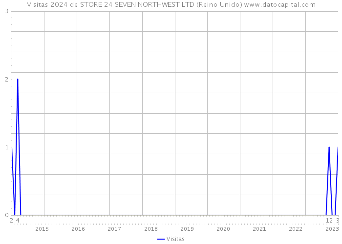 Visitas 2024 de STORE 24 SEVEN NORTHWEST LTD (Reino Unido) 