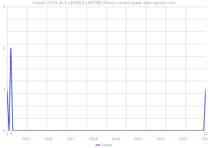 Visitas 2024 de K LESSELS LIMITED (Reino Unido) 