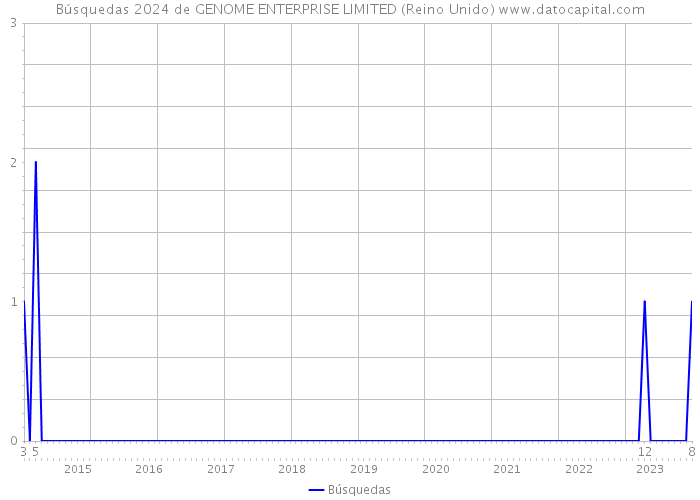 Búsquedas 2024 de GENOME ENTERPRISE LIMITED (Reino Unido) 