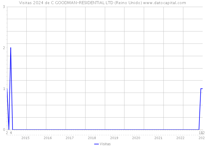 Visitas 2024 de C GOODMAN-RESIDENTIAL LTD (Reino Unido) 