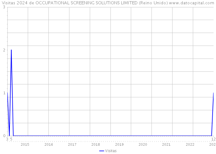 Visitas 2024 de OCCUPATIONAL SCREENING SOLUTIONS LIMITED (Reino Unido) 