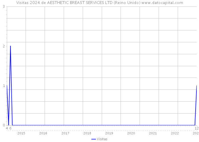 Visitas 2024 de AESTHETIC BREAST SERVICES LTD (Reino Unido) 