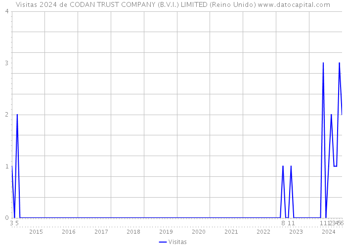 Visitas 2024 de CODAN TRUST COMPANY (B.V.I.) LIMITED (Reino Unido) 