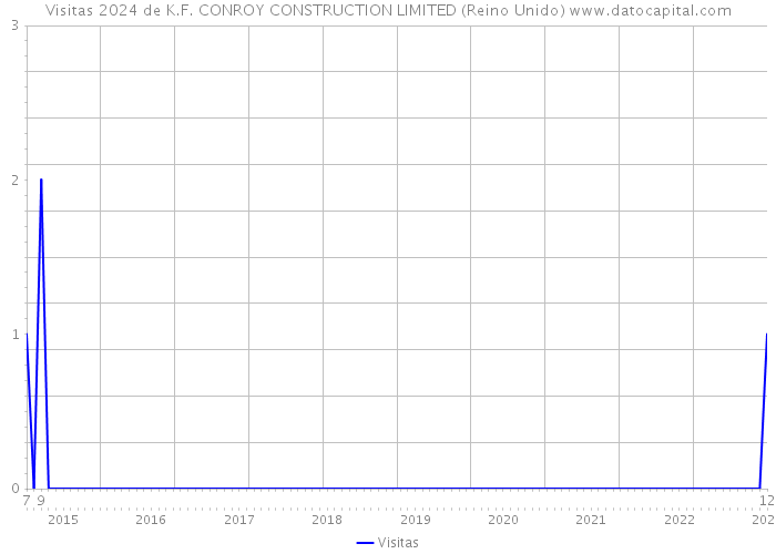 Visitas 2024 de K.F. CONROY CONSTRUCTION LIMITED (Reino Unido) 