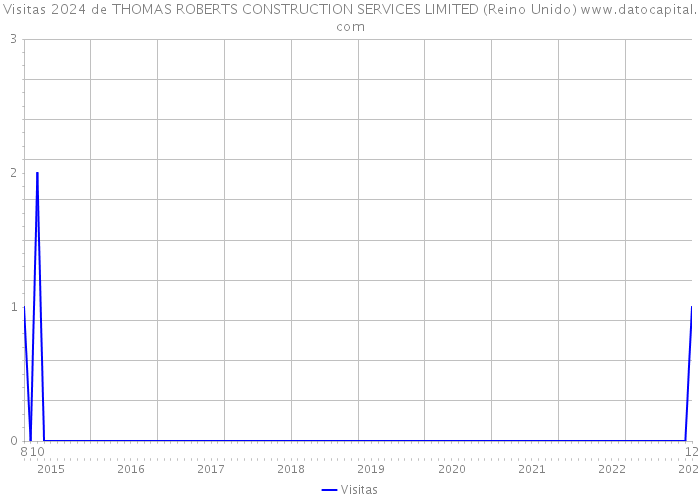 Visitas 2024 de THOMAS ROBERTS CONSTRUCTION SERVICES LIMITED (Reino Unido) 