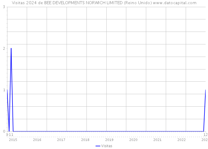 Visitas 2024 de BEE DEVELOPMENTS NORWICH LIMITED (Reino Unido) 