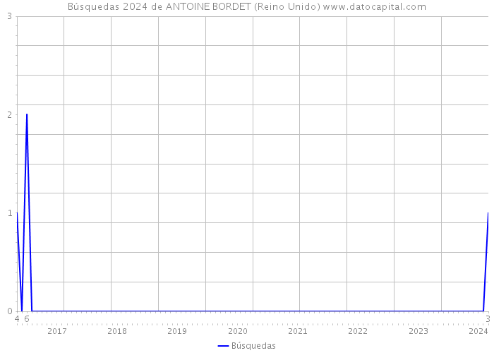 Búsquedas 2024 de ANTOINE BORDET (Reino Unido) 