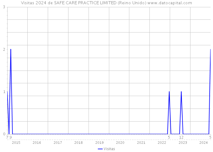 Visitas 2024 de SAFE CARE PRACTICE LIMITED (Reino Unido) 
