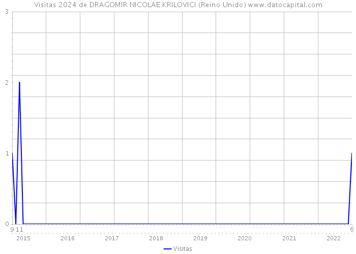 Visitas 2024 de DRAGOMIR NICOLAE KRILOVICI (Reino Unido) 