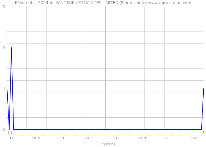 Búsquedas 2024 de WINDSOR ASSOCIATES LIMITED (Reino Unido) 