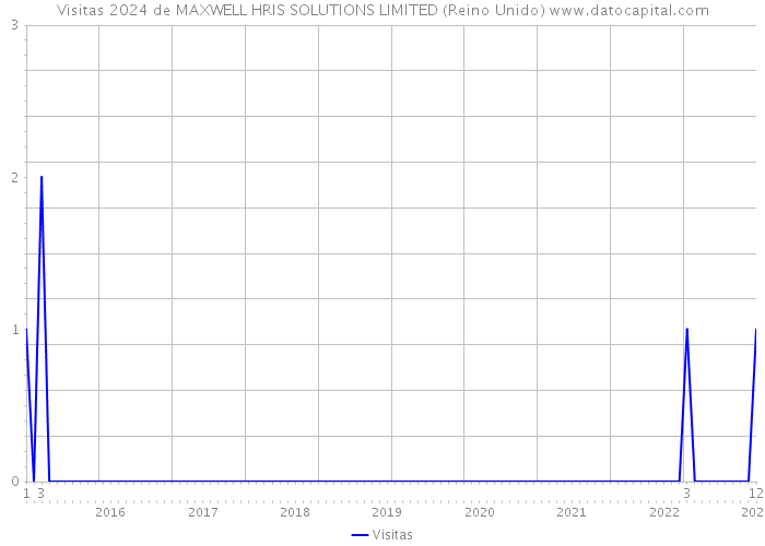 Visitas 2024 de MAXWELL HRIS SOLUTIONS LIMITED (Reino Unido) 