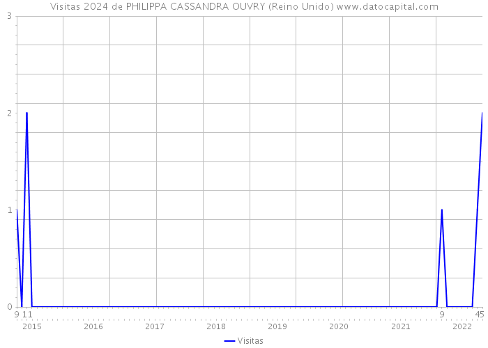 Visitas 2024 de PHILIPPA CASSANDRA OUVRY (Reino Unido) 
