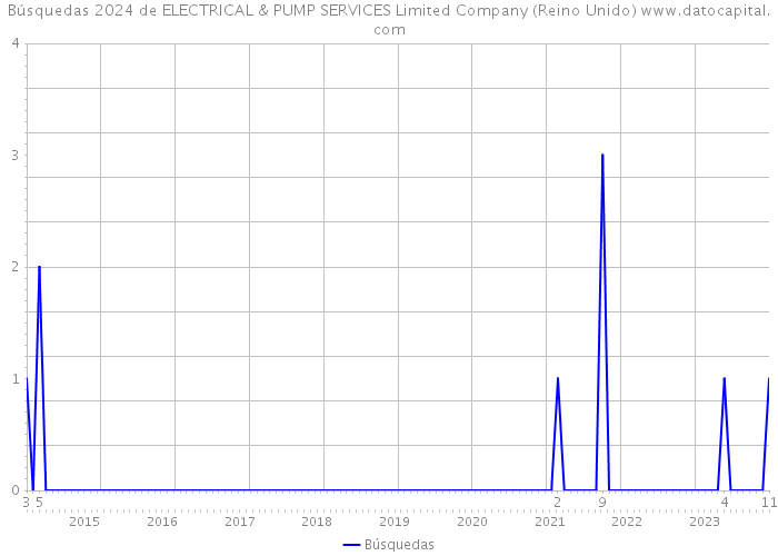Búsquedas 2024 de ELECTRICAL & PUMP SERVICES Limited Company (Reino Unido) 