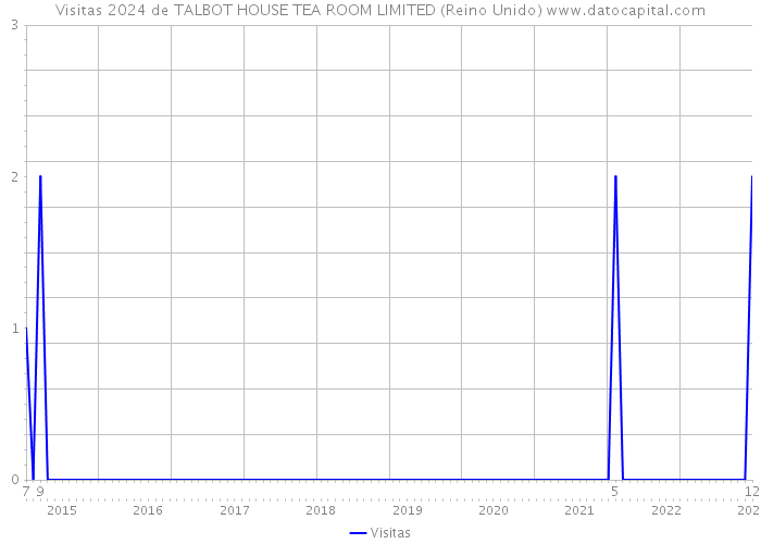 Visitas 2024 de TALBOT HOUSE TEA ROOM LIMITED (Reino Unido) 