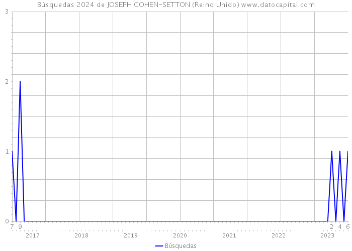 Búsquedas 2024 de JOSEPH COHEN-SETTON (Reino Unido) 