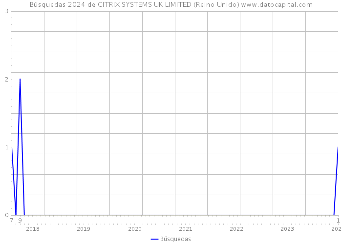 Búsquedas 2024 de CITRIX SYSTEMS UK LIMITED (Reino Unido) 