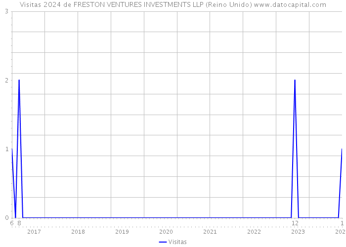 Visitas 2024 de FRESTON VENTURES INVESTMENTS LLP (Reino Unido) 