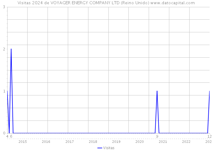 Visitas 2024 de VOYAGER ENERGY COMPANY LTD (Reino Unido) 