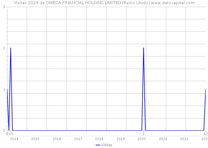 Visitas 2024 de OMEGA FINANCIAL HOLDING LIMITED (Reino Unido) 