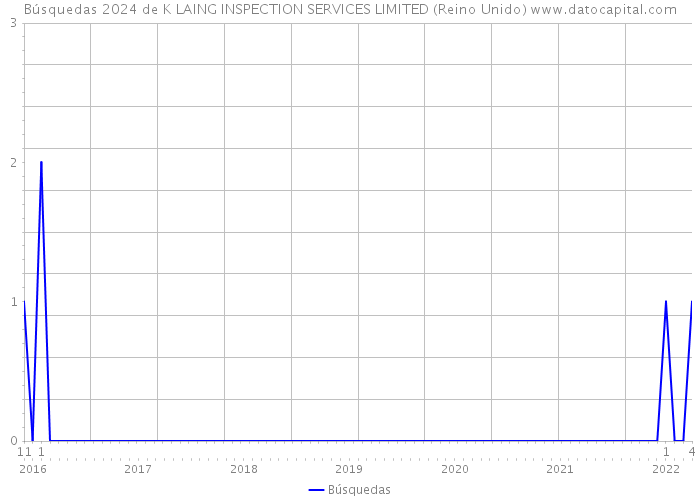 Búsquedas 2024 de K LAING INSPECTION SERVICES LIMITED (Reino Unido) 