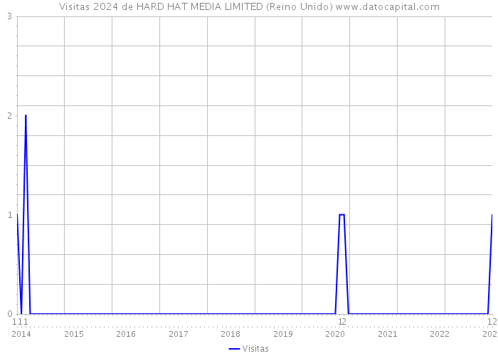 Visitas 2024 de HARD HAT MEDIA LIMITED (Reino Unido) 