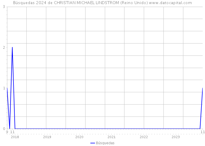Búsquedas 2024 de CHRISTIAN MICHAEL LINDSTROM (Reino Unido) 