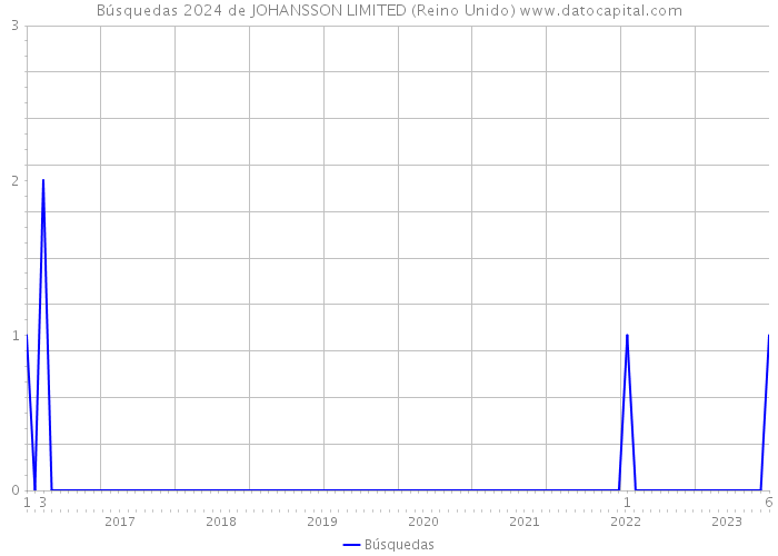 Búsquedas 2024 de JOHANSSON LIMITED (Reino Unido) 