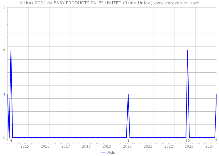 Visitas 2024 de BABY PRODUCTS SALES LIMITED (Reino Unido) 