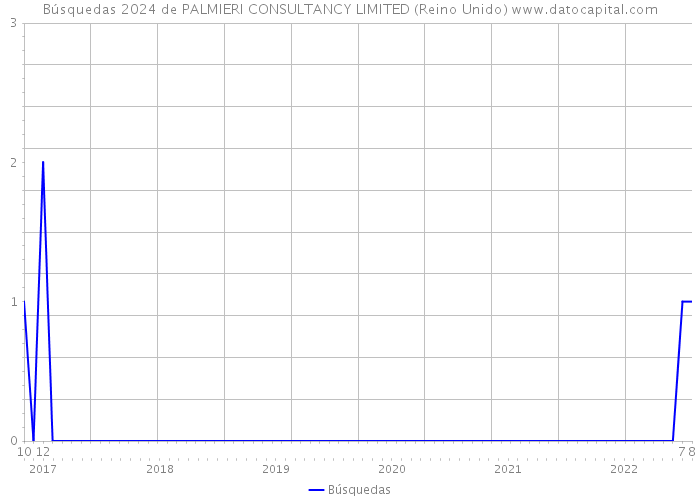 Búsquedas 2024 de PALMIERI CONSULTANCY LIMITED (Reino Unido) 