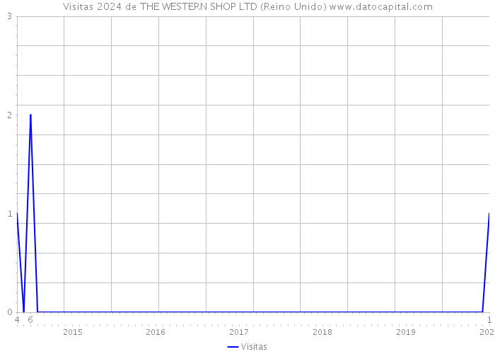 Visitas 2024 de THE WESTERN SHOP LTD (Reino Unido) 