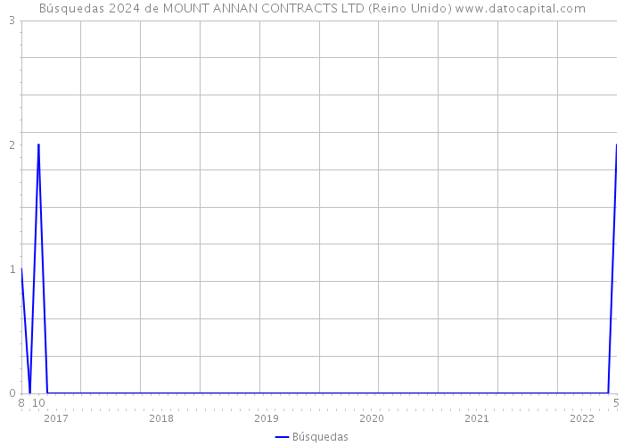 Búsquedas 2024 de MOUNT ANNAN CONTRACTS LTD (Reino Unido) 