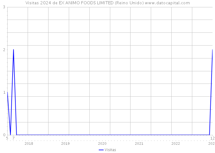 Visitas 2024 de EX ANIMO FOODS LIMITED (Reino Unido) 
