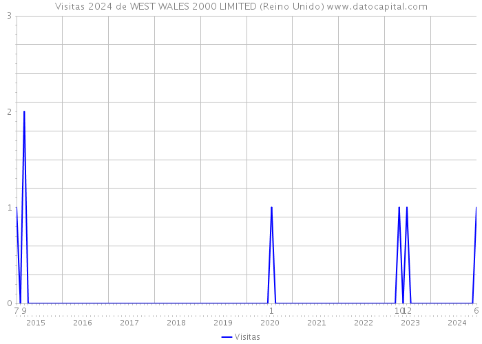 Visitas 2024 de WEST WALES 2000 LIMITED (Reino Unido) 