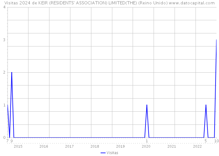 Visitas 2024 de KEIR (RESIDENTS' ASSOCIATION) LIMITED(THE) (Reino Unido) 