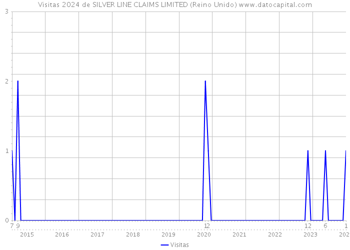 Visitas 2024 de SILVER LINE CLAIMS LIMITED (Reino Unido) 