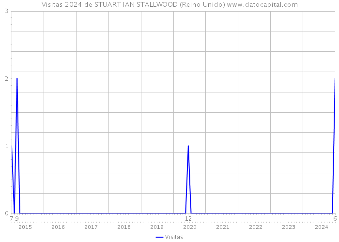 Visitas 2024 de STUART IAN STALLWOOD (Reino Unido) 