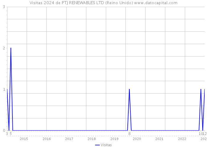 Visitas 2024 de PTJ RENEWABLES LTD (Reino Unido) 