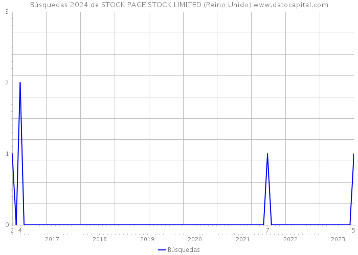 Búsquedas 2024 de STOCK PAGE STOCK LIMITED (Reino Unido) 