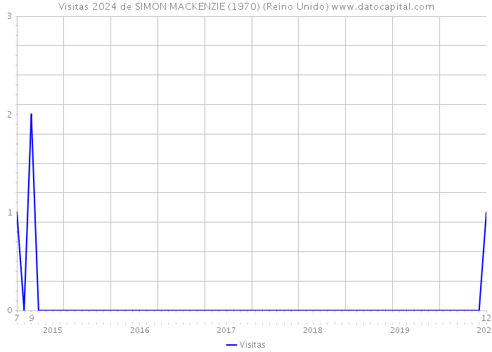 Visitas 2024 de SIMON MACKENZIE (1970) (Reino Unido) 